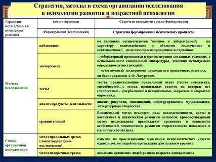 Сравнительно возрастной метод