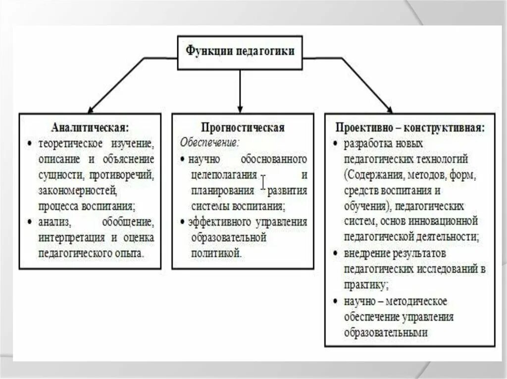 Какие функции содержит педагогика. Функции педагогики аналитическая прогностическая. Функции педагогики. Основные функции педагогики. Функции аналитического управления