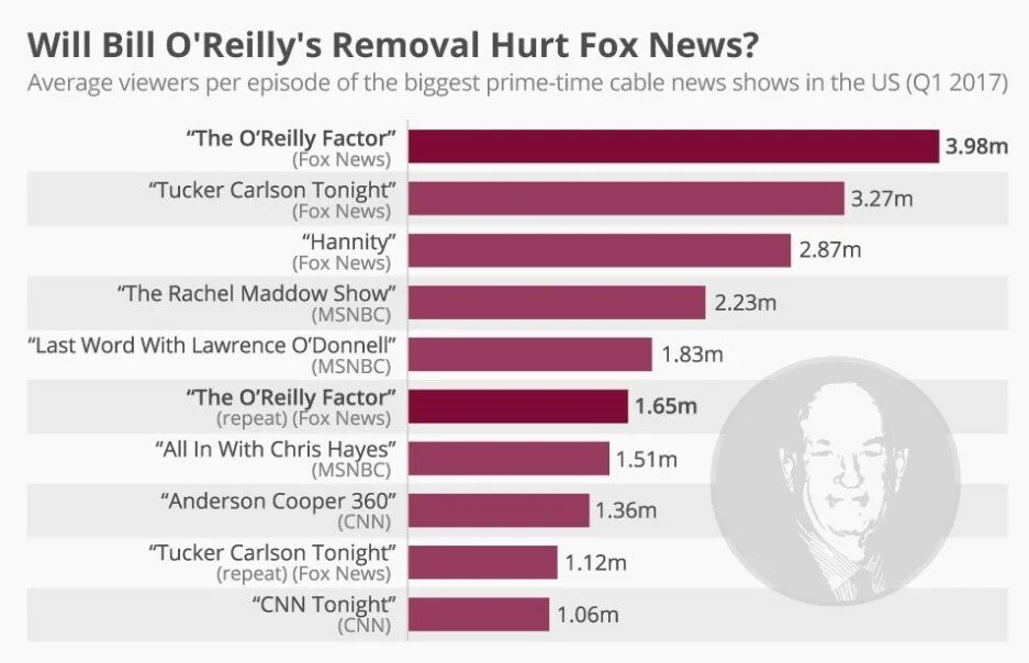 Рейтинг CNN. Рейтинг Фокс Ньюс. Аудитория Фокс Ньюс в США. O'Reilly статистика. Топньюс рейтинг новостей