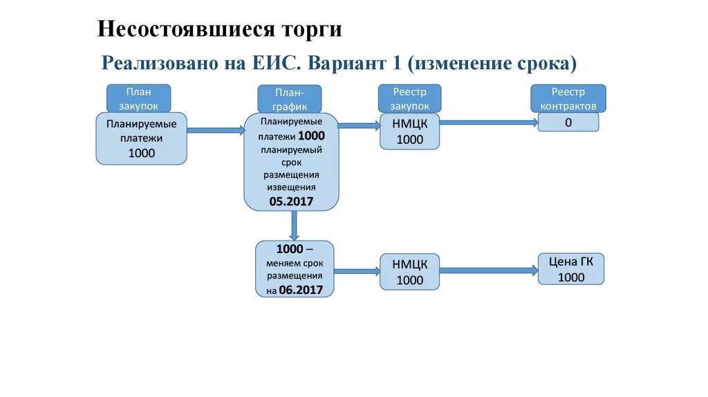 Изменение электронного аукциона