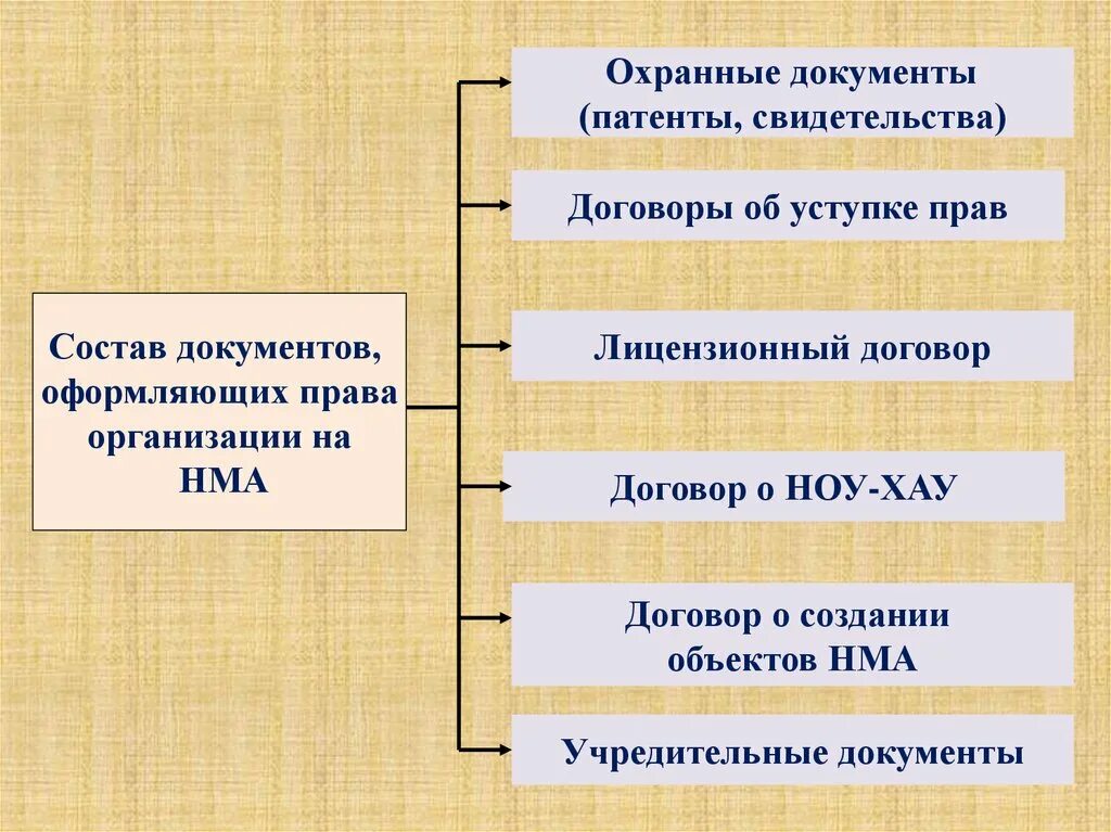 Нематериальные активы условия. Нематериальные Активы презентация. НМА В бухгалтерском учете это. Учет нематериальных активов презентация. Учет нематериальных активов классификация.