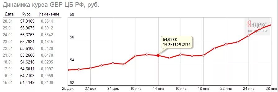 Курс валют фунт. Курс валюты британский фунт. Курс фунта стерлингов к рублю на сегодня. Британский фунт стерлингов к рублю на сегодня. Фунт к рублю цб