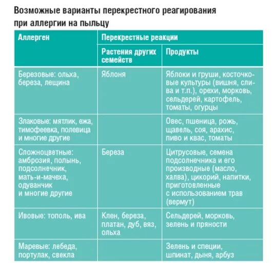 Чаще всего аллергию вызывают