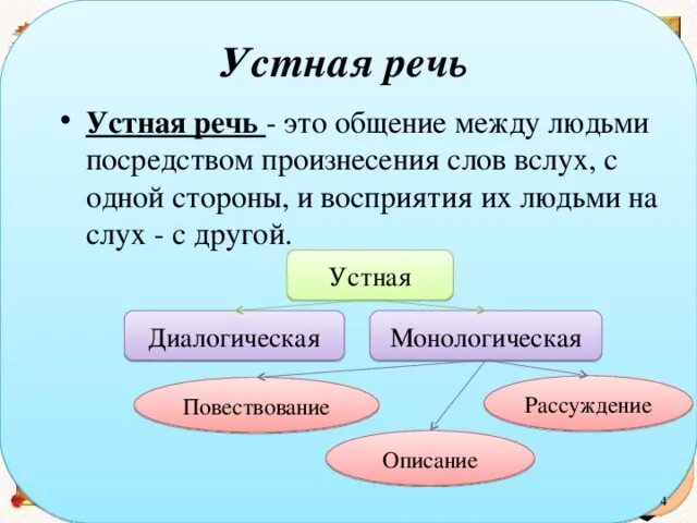 Понятия устная речь