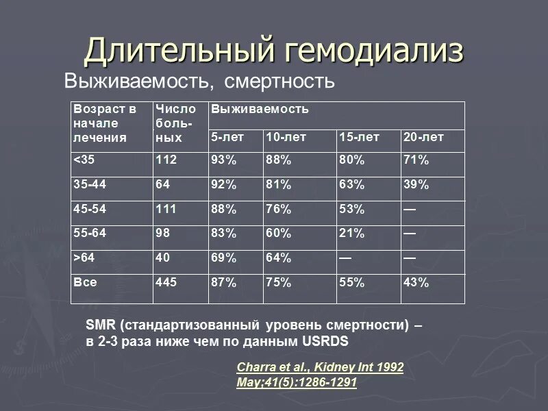 Возрастные группы инвалидов. Средняя Продолжительность жизни на диализе. Гемодиализ статистика. Группа инвалидности при диализе почек. Показатели для гемодиализа.