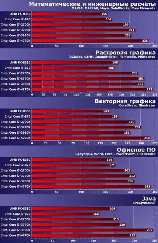 Амд лучше интел. Процессор intel core i4. Выбор процессора. Микропроцессор амд. Процессоры intel core какой лучше.