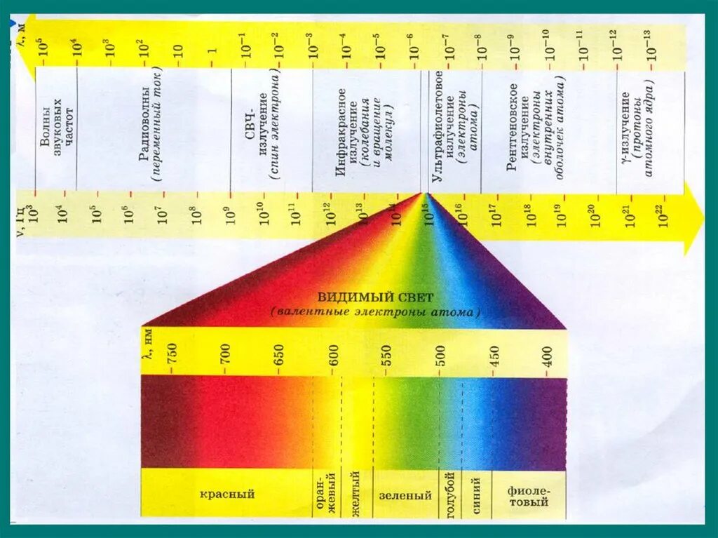 Шкала электромагнитных излучений рисунок. Шкала спектра электромагнитных волн. Шкала электромагнитного спектра. Шкала электромагнитных излучений видимый спектр. Электромагнитные волны шкала электромагнитных волн.
