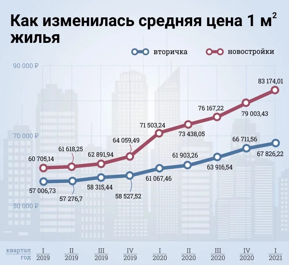 Рост стоимости. Динамика рынка недвижимости 2023. Прогноз роста цен на недвижимость. Повышение цен на квартиры. Цены на недвижимость 2023 году