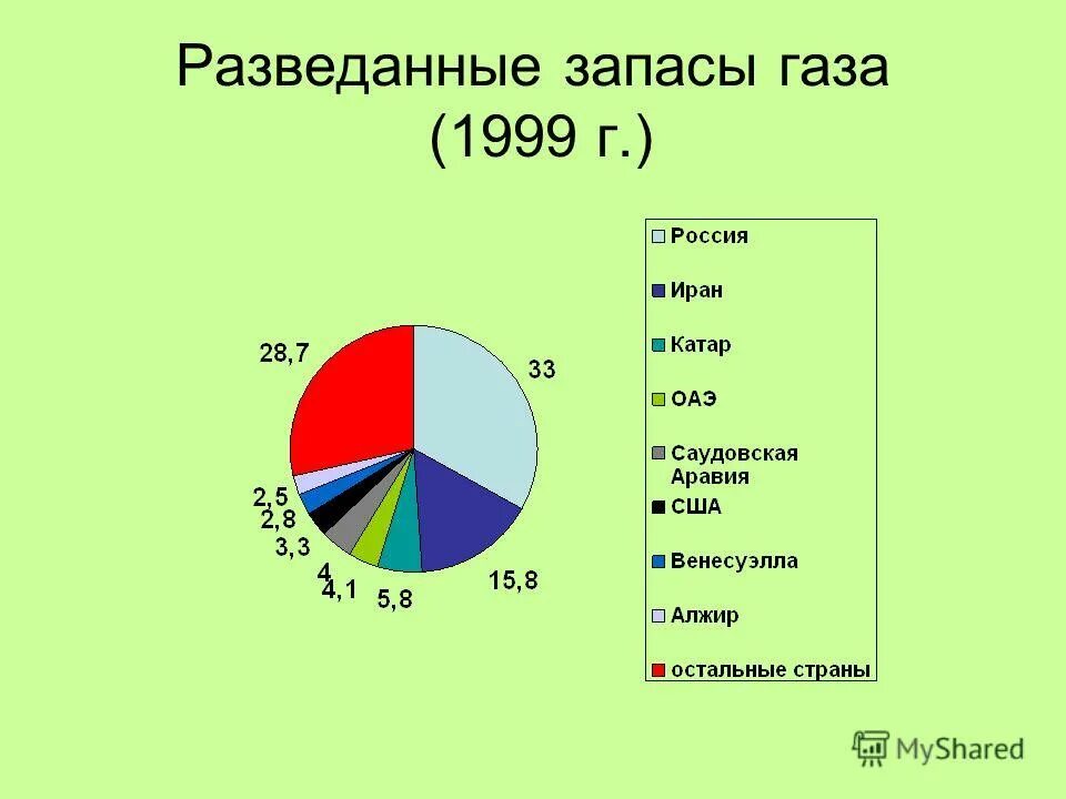 Место россии по разведанным запасам газа