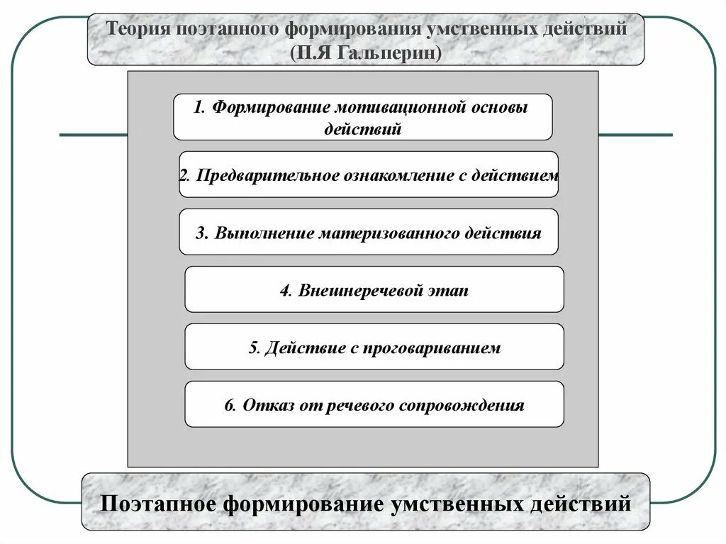 Последовательность этапов формирования умственного действия. Поэтапное формирование умственных действий. гальперин теория поэтапного формирования. гальперин формирование умственных действий. теория поэтапного формирования умственных действий.