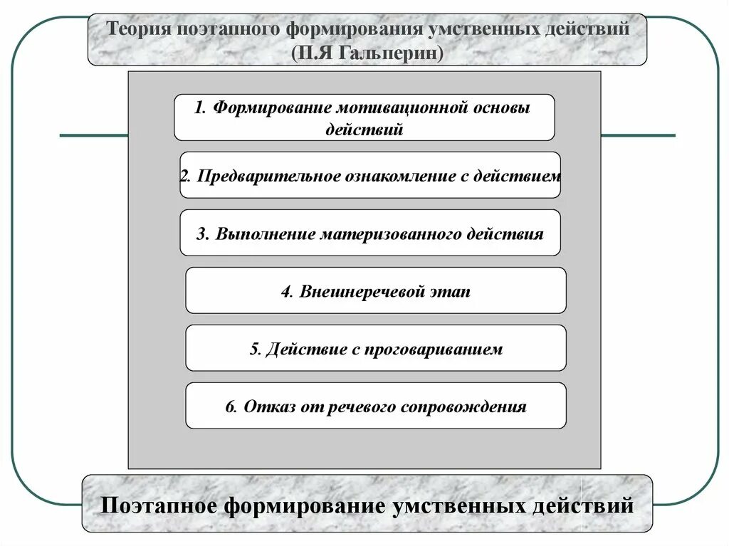 Теория поэтапного формирования п я гальперина. Теория поэтапного формирования умственных действий. Теория поэтапного формирования умственных п.я. Гальперина. Гальперин этапы формирования умственных действий. Теория поэтапного формирования умственных действий схема.