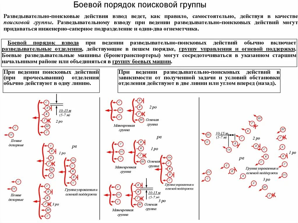 Боевой порядок разведывательно поисковой группы. Боевой порядок группы СПН. Схема боевого порядка поисковой группы. Боевой порядок для ведения боевых действий. Боевая группа задачи