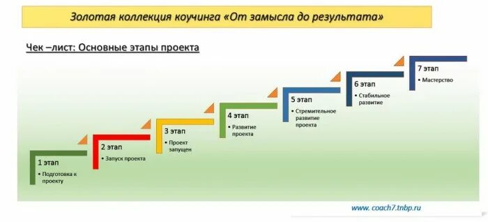 Этапы большого 6. Этапы развития проекта. Стадии развития проекта. Стадии запуска проекта. Этапы запуска проекта.