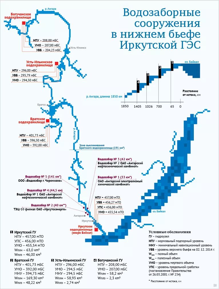 Ангара река Братское водохранилище. Каскад ГЭС на ангаре схема. Водохранилища Иркутской области на карте. Иркутское водохранилище на карте Иркутской области. Уровни водохранилищ на волге