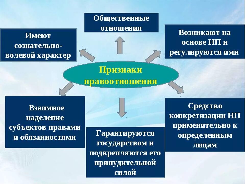 Какой характер имеют взаимоотношения. Признаки правоотношений. Признаки правовых отношений. Понятие и признаки правоотношений. Признаки правоотношений схема.