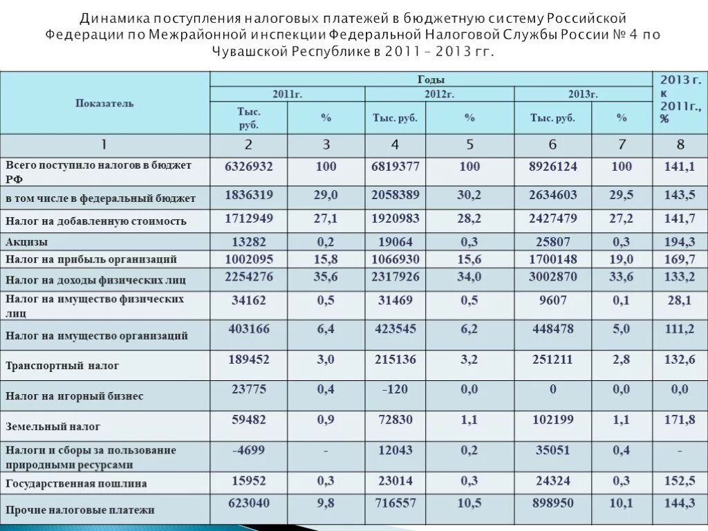 Бюджетные платежи рф. Бюджет налоговых платежей. Поступление налоговых платежей в бюджетную систему РФ. Поступление налоговых платежей в бюджет. График платежей для налоговой.