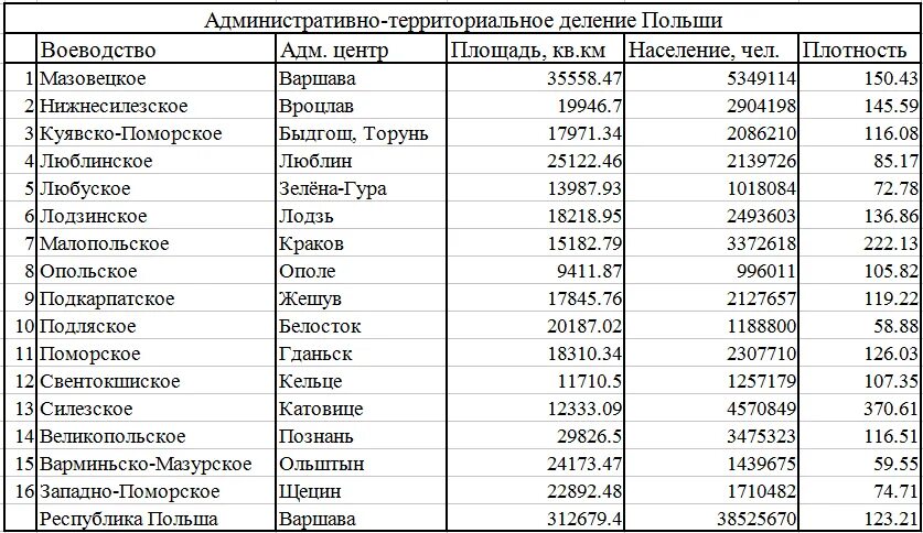 Польша люди. Население польши по воеводствам. Уровни высшего образования польша. Количество людей в польше. Бюджет стран ес.