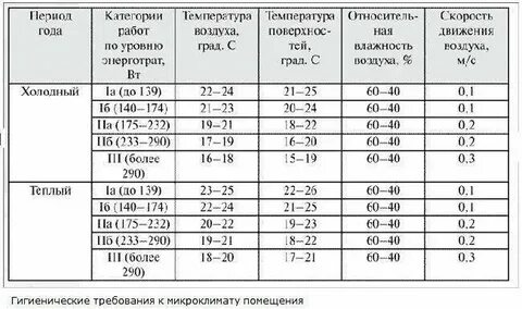 Сколько должно быть воздуха в комнате