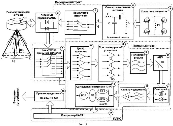 Структурная схема рлс с афар. Тракт передачи сигнала. Антенно-приемный тракт. Блок цифровых сигналов бцс-06. Принцип действия доплеровского лага.