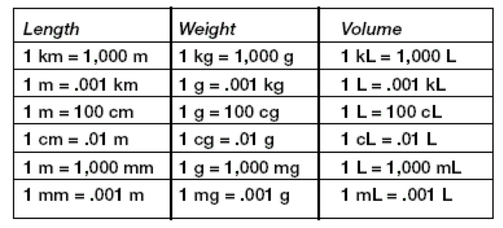 6 мг это сколько месяцев. Metric Units. Метрическая система мер таблица. Metric Unit Conversion length Table. Units of length.