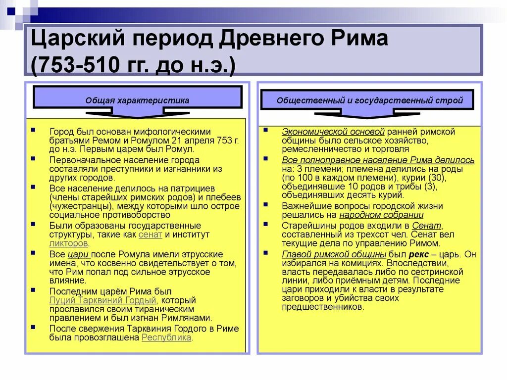 Царский период (753 — 510 гг. до н.э.) кратко. Царский период Рима 753-510. Общественный Строй древнего Рима в Царский период схема. Рим в Царский период социально-экономический и политический Строй. Полномочия в древнем риме