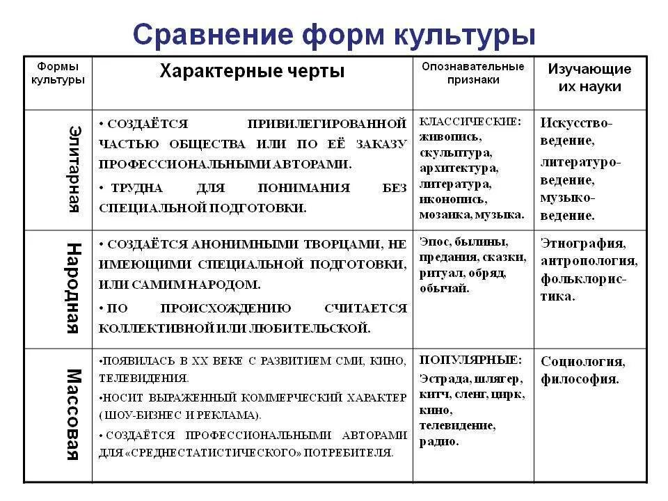 Культура и ее многообразие конспект. Характеристика основных форм культуры. Основные формы культуры таблица. Формы типы виды культуры. Типы культуры таблица характеристики.