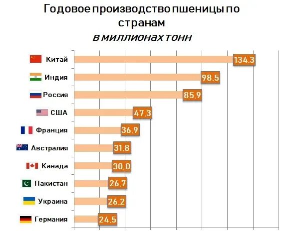 Мировые производители зерна. Страны Лидеры производства пшеницы. Страны Лидеры по выращиванию пшеницы в мире. Страны производителипщеницы. Производство пшеницы в мире по странам.