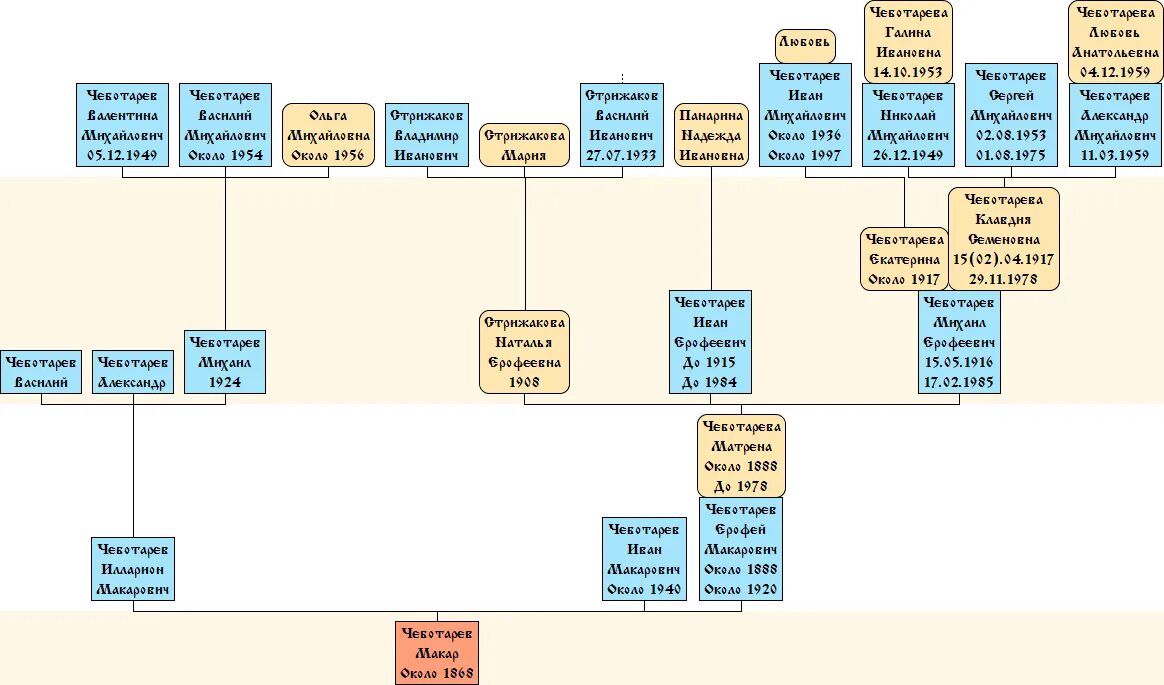 Прочитай текст и изобрази семейное дерево. Родственные связи впр 4 класс. Прочитай текст и изобрази семейное дерево. Родственные связи в виде схемы например. Схема родства генеалогическое дерево.