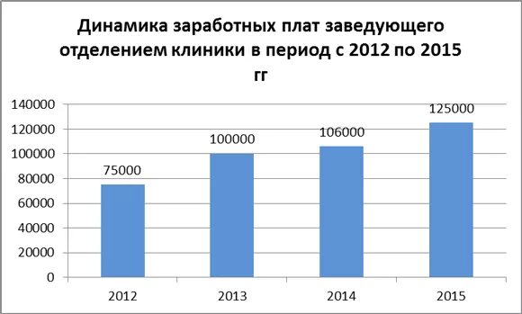 зарплата заведующего отделением. сколько зарабатывает врач. зарплата заведующего отделением. оплата труда врачей. зарплата заведующего отделением.