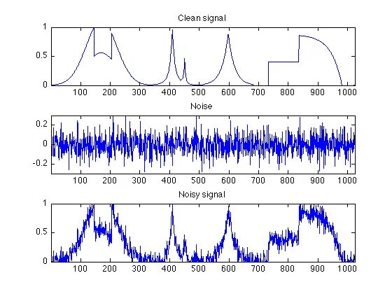 Noise models. Белый шум матлаб. gaussian noise. models of noise. matlab generate noise.