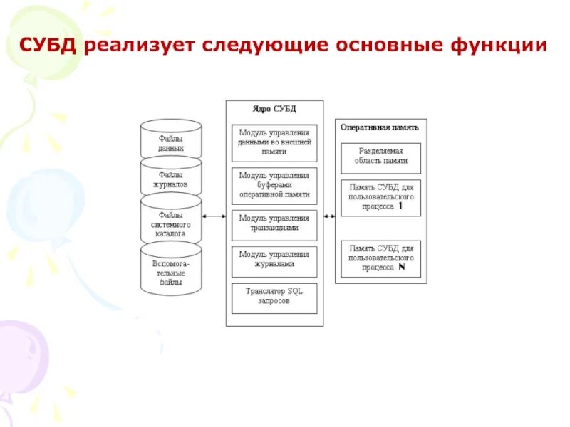 К функциям субд относятся. Основные функции системы управления базы данных. основные функции систем управления базами данных. субд реализует следующие основные функции. основные функции субд.