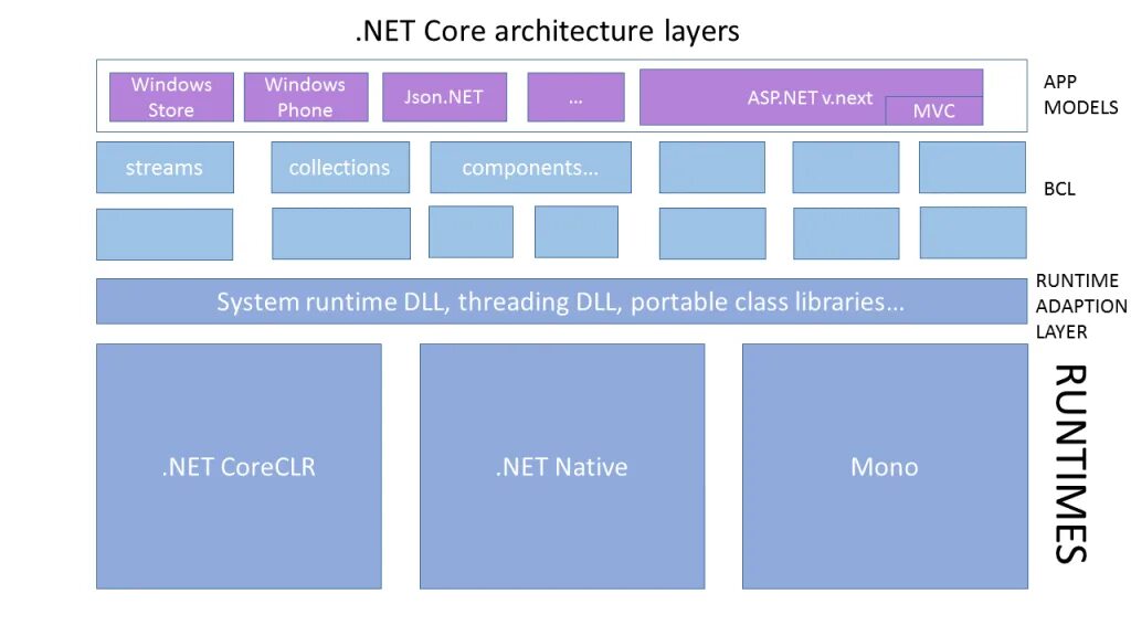 Net core github. Архитектура net core. архитектура .net. asp.net core architecture. архитектура платформы .net framework..