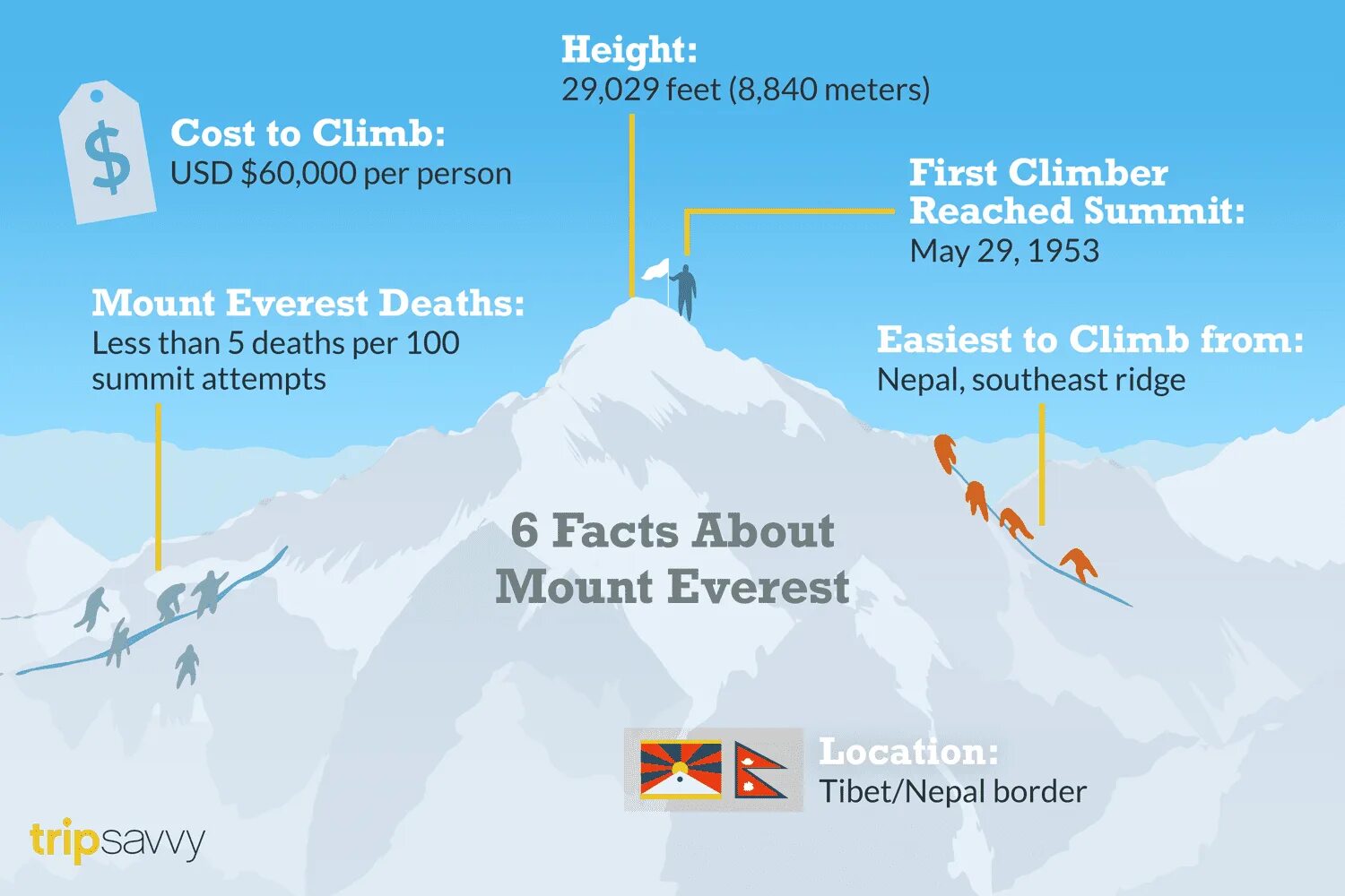 Mount everest is high in the world. Эверест высота. Джомолунгма высота. Высота Джомолунгмы и Эвереста. Высота подножия Эвереста.