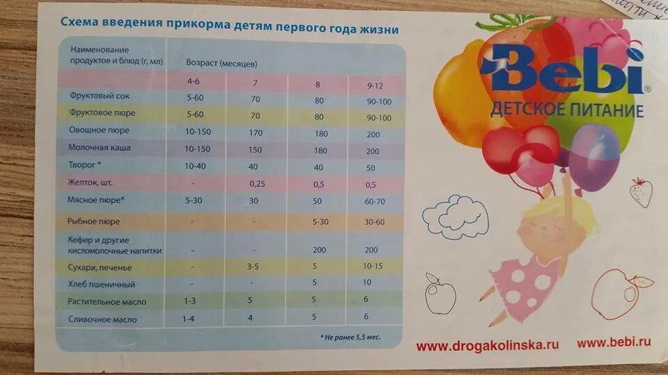 Со скольки месяцев давай. Таблица прикорма в 7 месяцев. Таблица ввода прикорма ФРУТОНЯНЯ. Таблица прикорма 5 месячного ребенка. Таблица прикорма 7 месячного ребенка