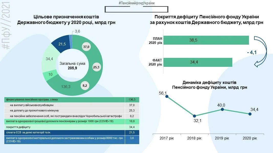 Пенсионный фонд украина выплаты. Бюджет Украины на 2020 в долларах. Годовой бюджет Украины в долларах 2021. Фонд Видродження Украина бюджет.