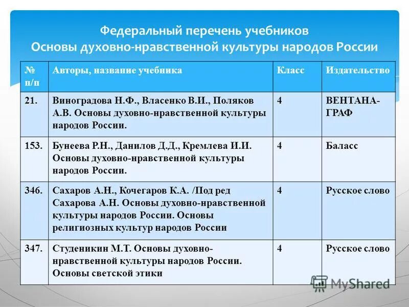 Новый федеральный перечень учебников с изменениями. Федеральный перечень учебников. Федеральный перечень учебников китайского языка. Список учебников 5 класс. Предметы духовной культуры народов России 8 класс география.