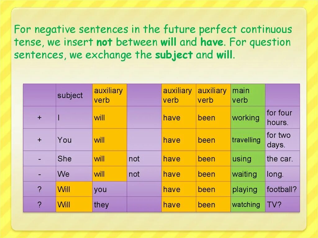 Future perfect continuous примеры предложений Olga Bajina s tenses 2 -23 The train Поезд