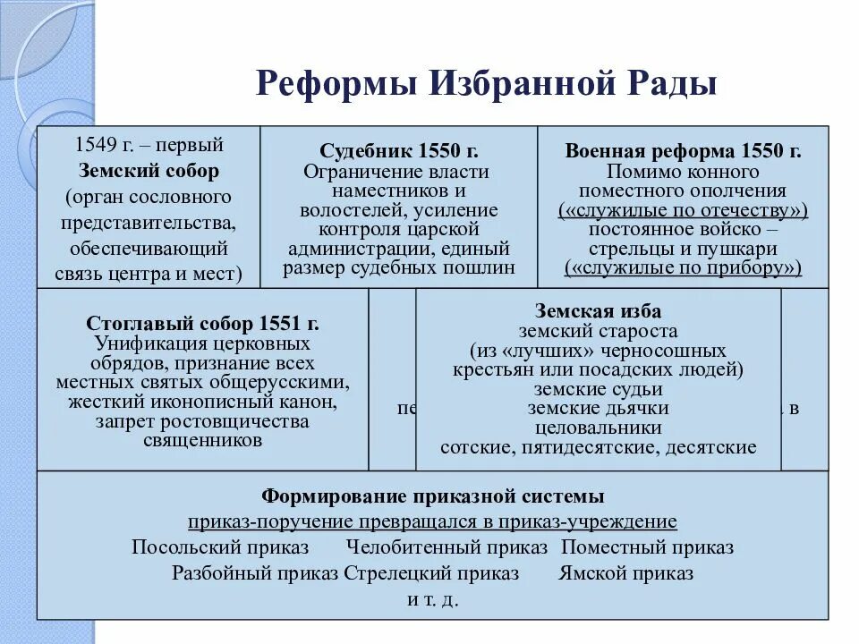 Реформы избранной рады участники впр. Реформы избранной рады 1549. Реформы избранной рады Ивана Грозного. Реформы избранной рады Ивана 4.