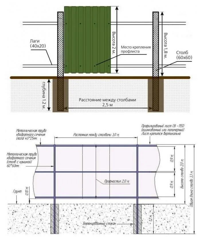 Установка столбов для забора из профнастила. Правильность установки столбов забора из профнастила. Как правильно сделать забор из профлиста 2м. Забор из профлиста 2м схема монтажа. Схема забора из профлиста 2м.