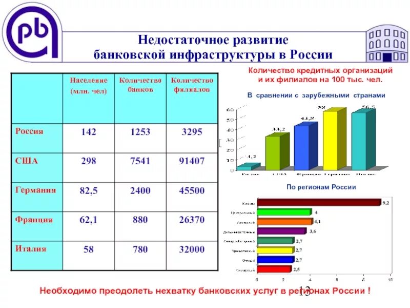 Социальное развитие банка. Развитие банковской системы в россии. банковская инфраструктура. инфраструктура кредитной системы рф. инфраструктура банков.