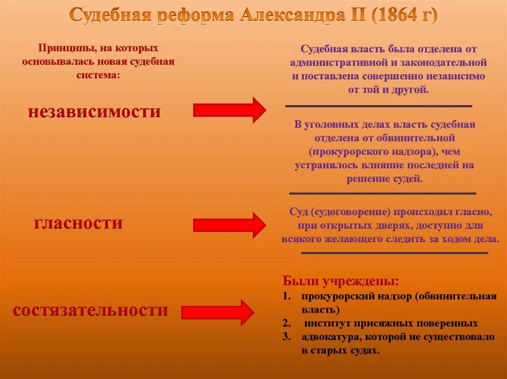 Итог судебной реформы 1864 г