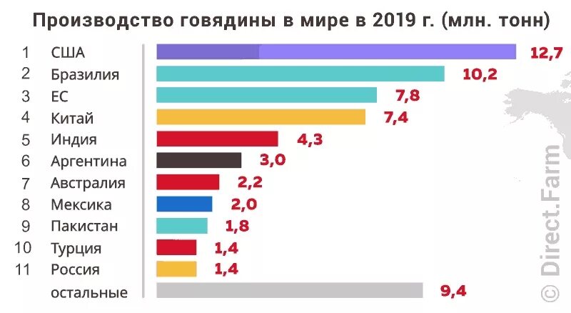 Сша лидер по производству. Производство мяса в мире по странам 2019. Страны производители говядины в мире. Страны Лидеры по производству говядины. Производство говядины в мире по странам 2020.