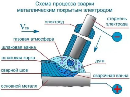 Понятие и определение сварка