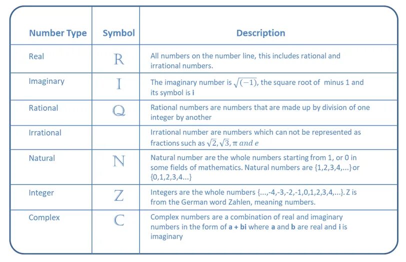 Number сообщение. Types of numbers. types of real numbers. numbers in math. тип данных symbol.