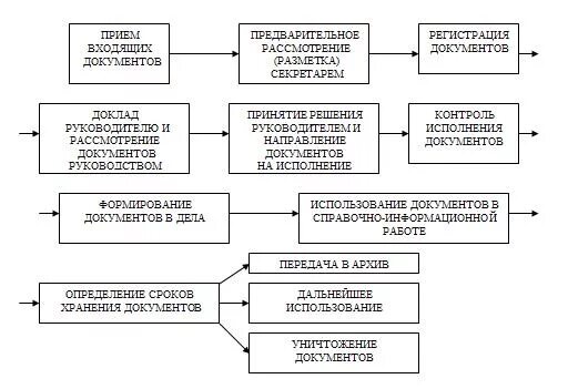 Схема организации работы с документами предприятия. Составьте схему документооборота организации. Схема движения акта в организации. Схема прохождения документов в организации. Направление движения документов