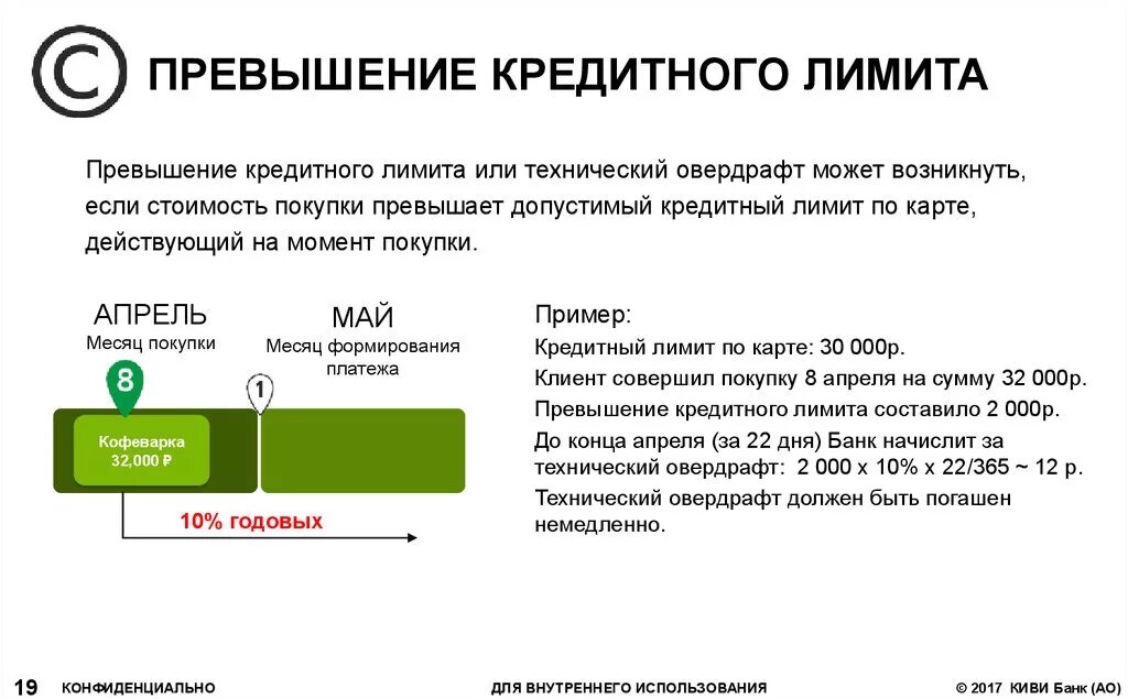 Превышение суммы лимита