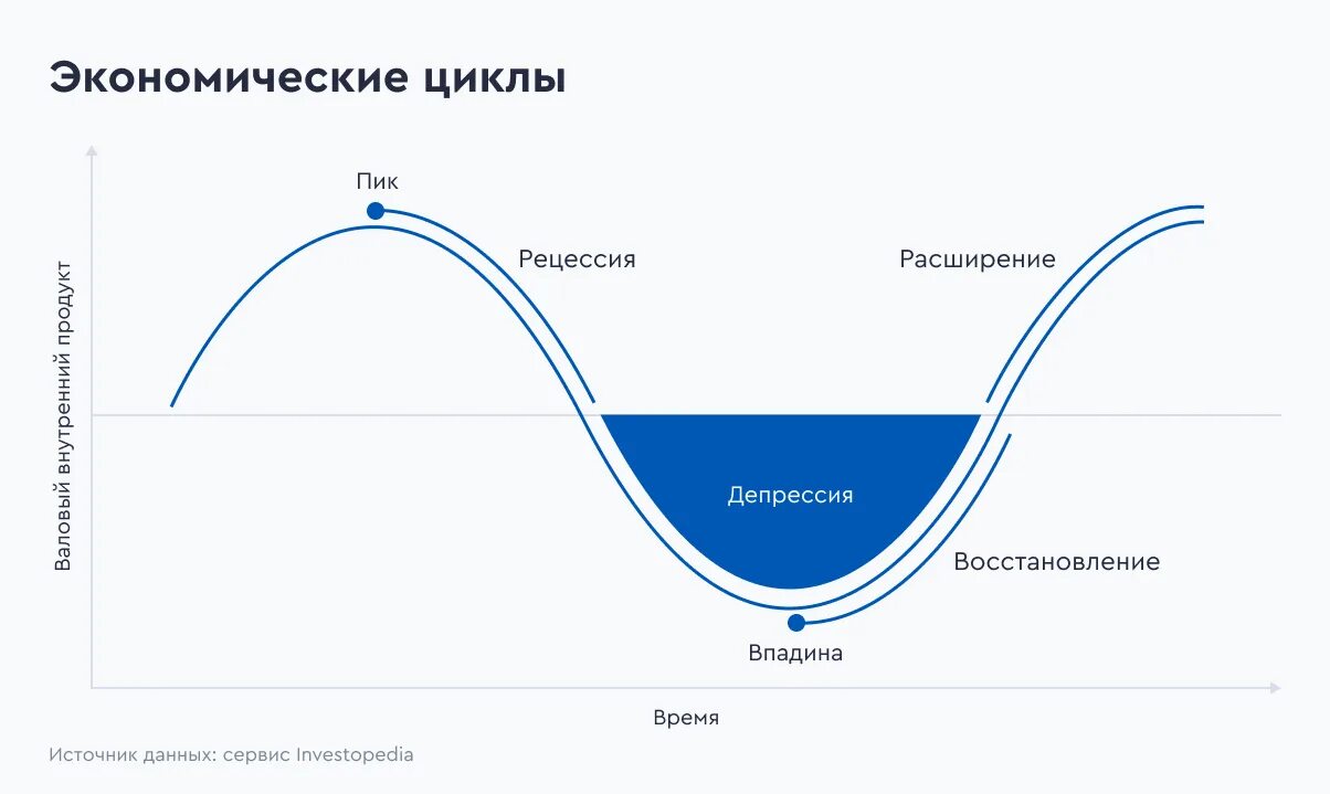 Цикл рецессии. Экономический цикл рецессия. Рецессия в экономике. Рецессия это простыми словами. Этапы экономики рецессия.