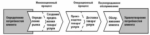 Процесс обслуживания определение
