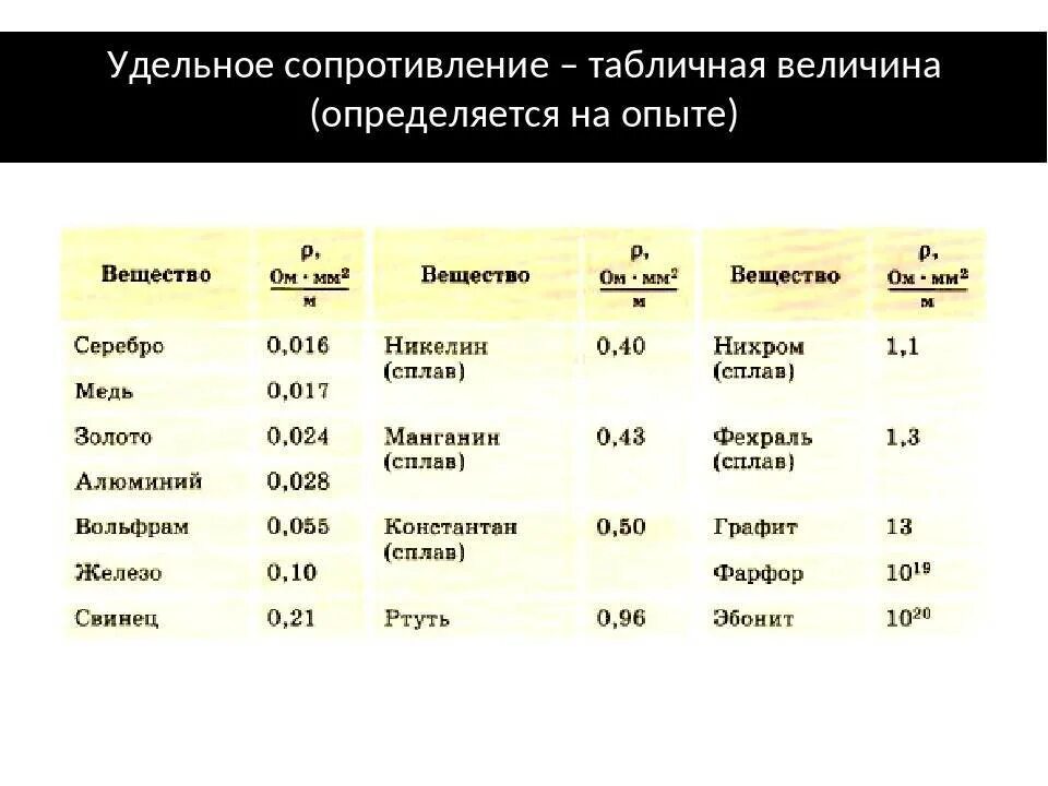 Соединение некоторого металла. Удельное электрическое сопротивление никелина таблица. Удельное сопротивление материала проводника меди. Удельное сопротивление металла физика. Удельное сопротивление никелина.