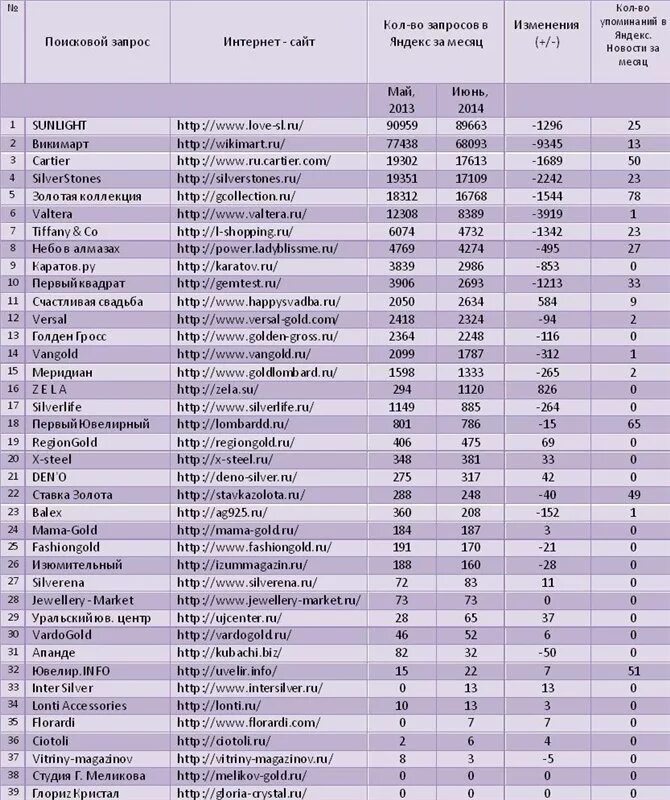 Рейтинг ювелирных магазинов москвы по качеству. Придумать название радиостанции. Крупнейшие производители ювелирных изделий. Спрос на ювелира. Префиксы мобильных операторов узбекистана.